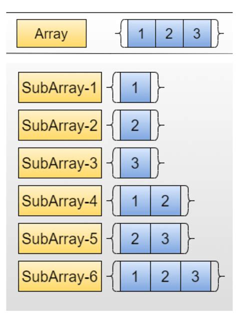 Step 1 After storing the array, check if we have reached the end, then go out of the function. . Find all subarrays of an array